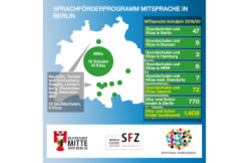 Bezirk Mitte und Stiftung Fairchance erweitern Sprachförderung für Kinder mit Migrationshintergrund